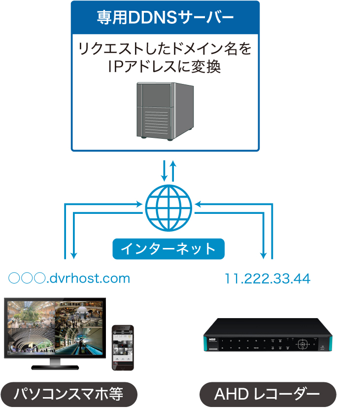 固定IPアドレス不要