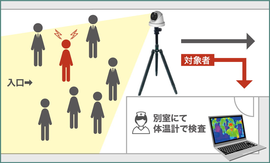体表面温度測定サーマルカメラ | 株式会社NSS