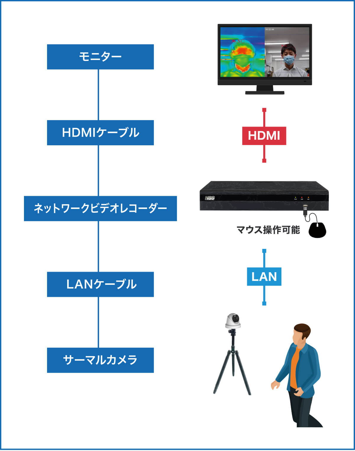 サーマルカメラ専用2chネットワークビデオレコーダー | 株式会社NSS