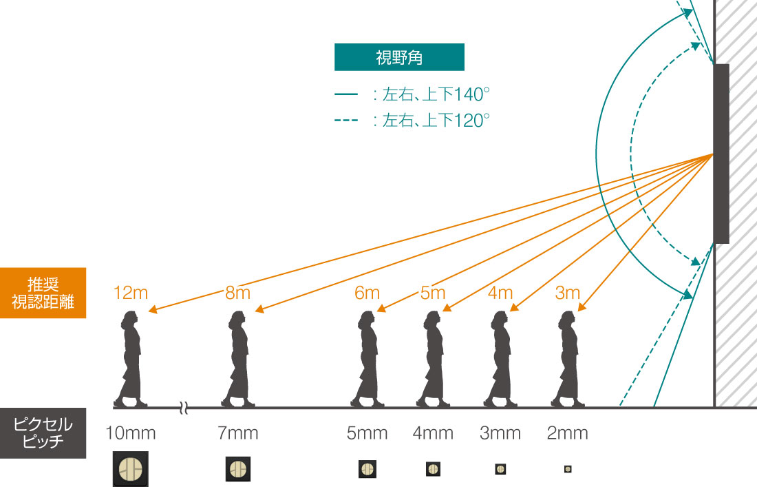 視認距離とピクセルピッチによるLEDビジョンの選定